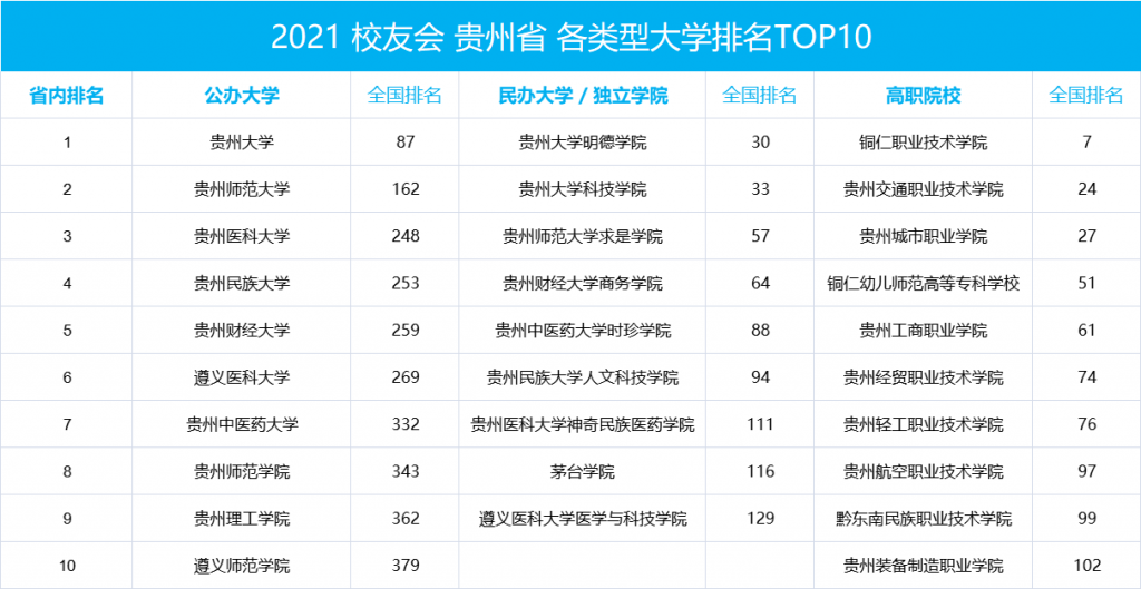 贵州省排名前十的大学院校