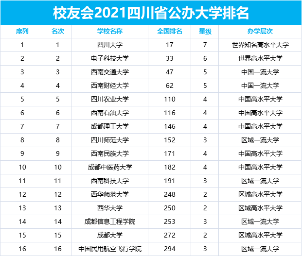四川省公办大学排名2021