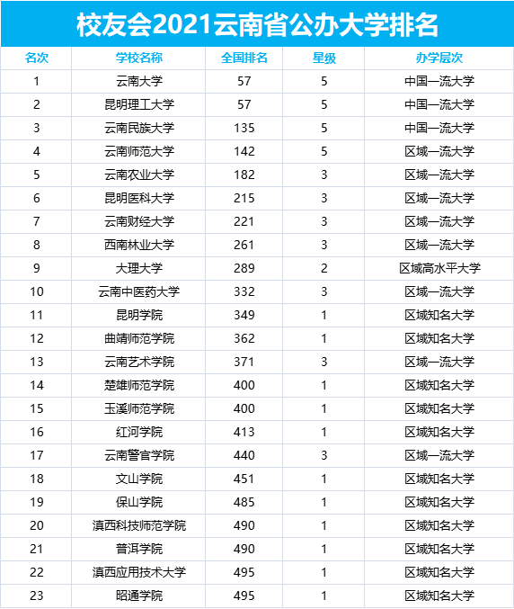 2021云南省公立大学排名