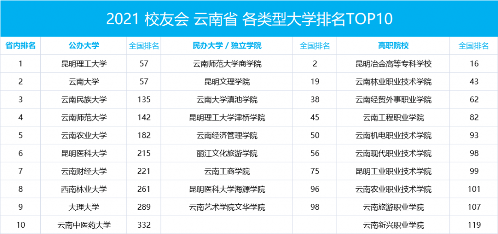 云南省排名前十的大学院校