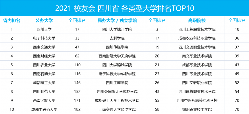 四川省排名前十的大学院校