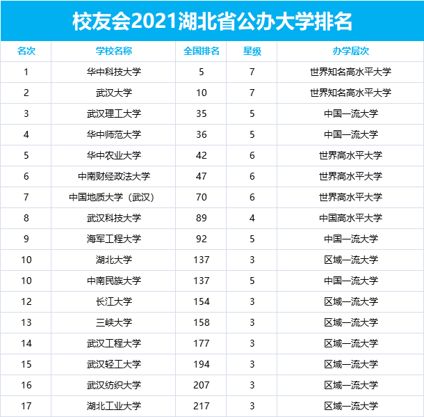 2021湖北省公立大学排名