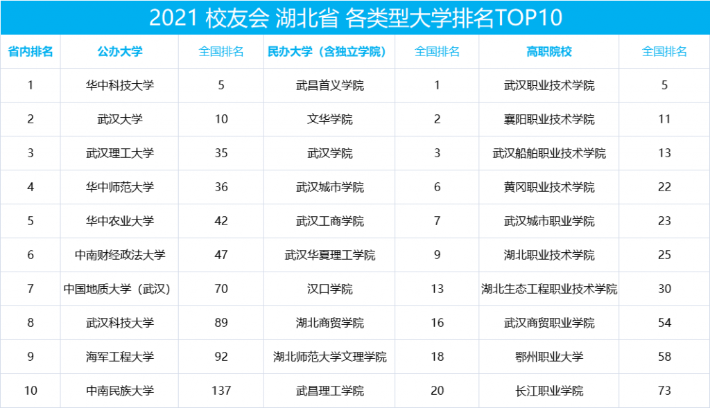 湖北省排名前十的大学院校