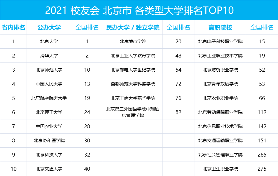 北京市排名前十的大学院校