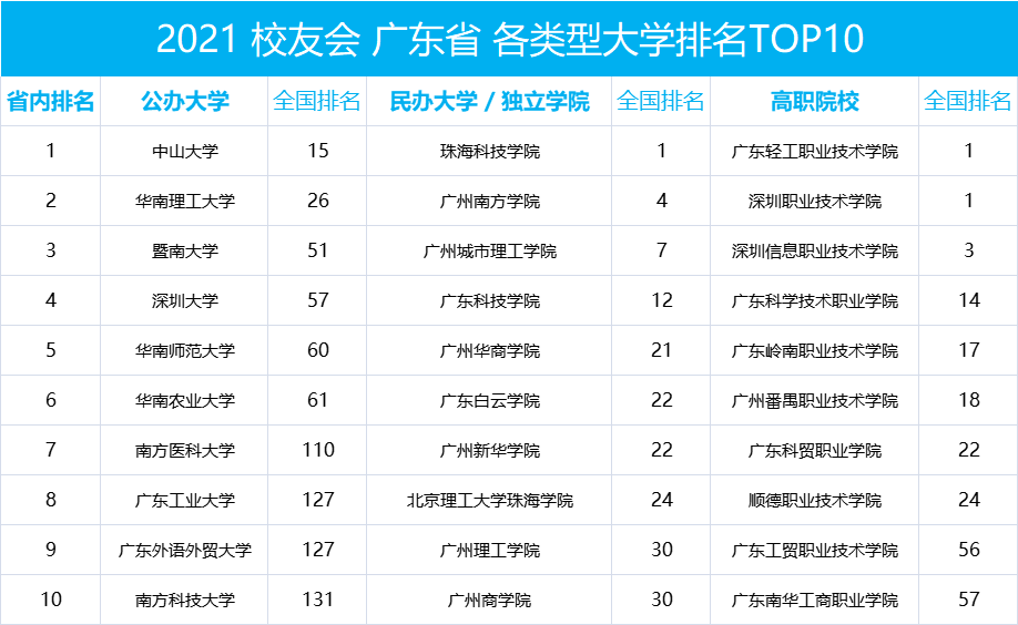 广东省排名前十的大学院校