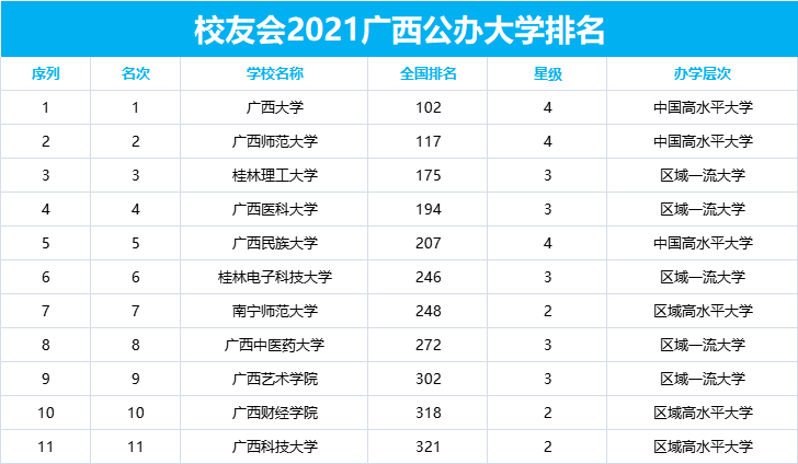 2021广西公办大学排名