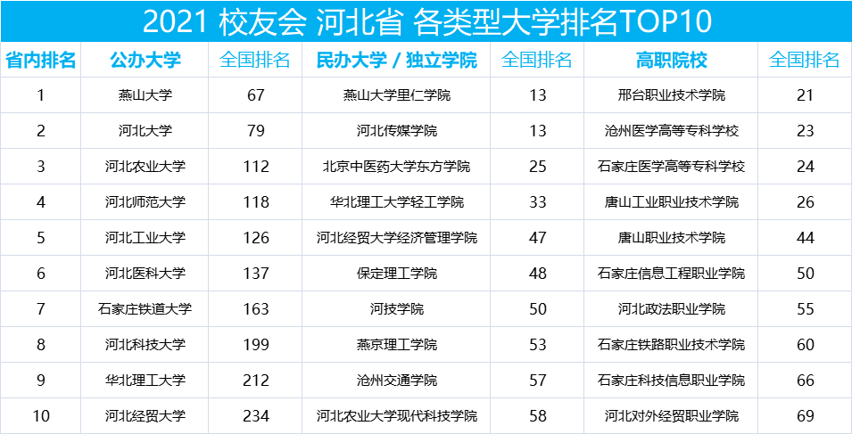 河北省排名前十的大学院校