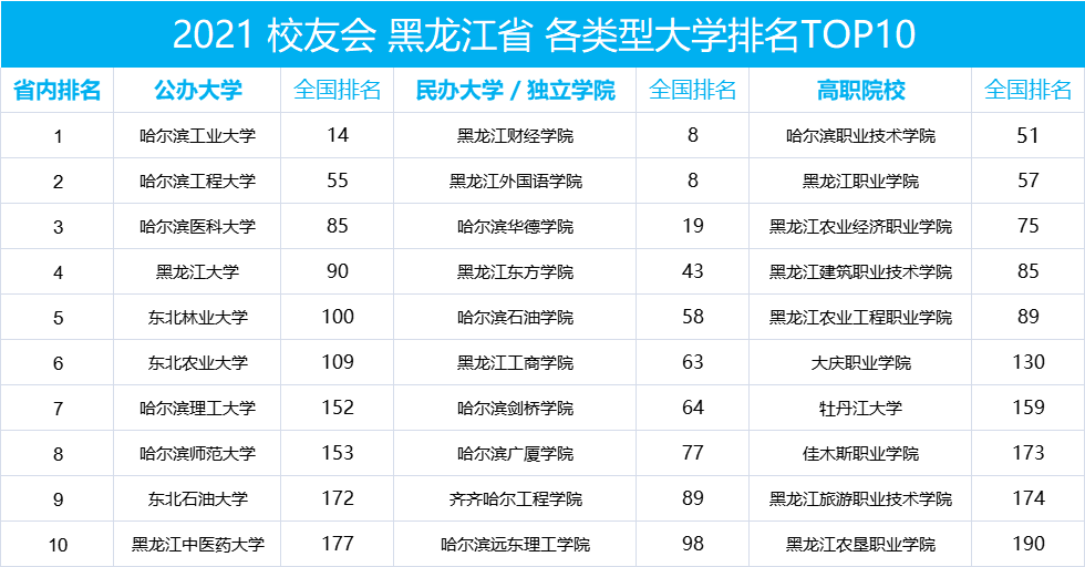 黑龙江省排名前十的大学院校