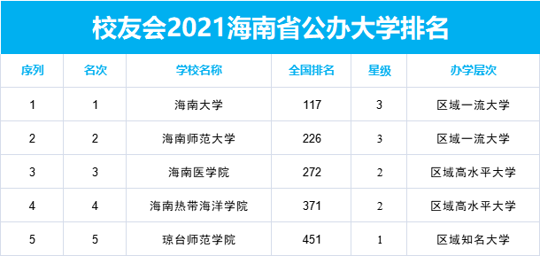 2021海南省公办大学排名