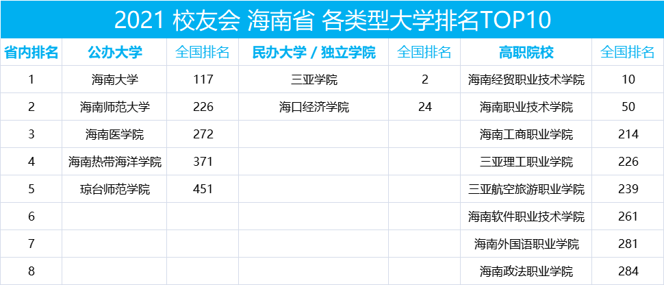海南省排名前十的大学院校