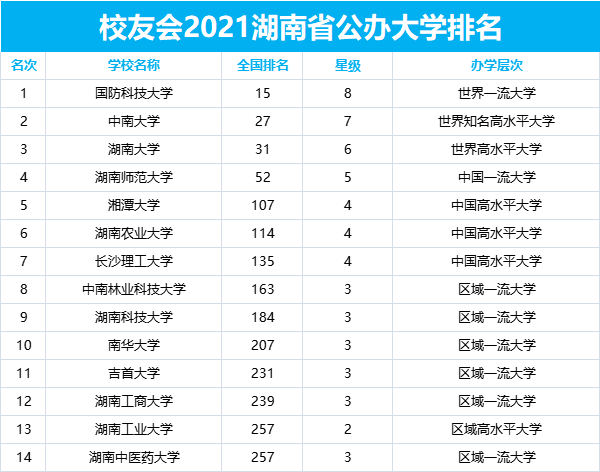 2021湖南省公立大学排名