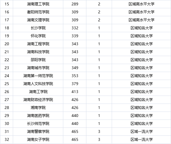 2021湖南省公立大学排名