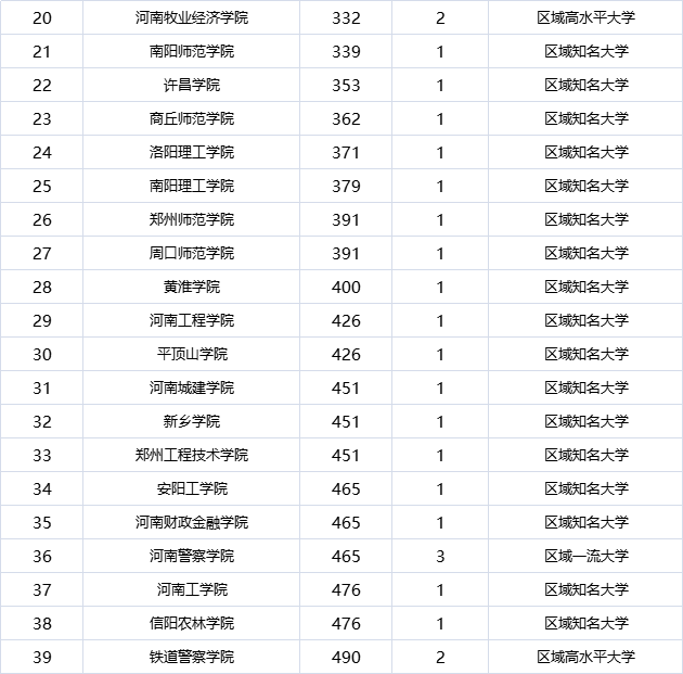2021河南省公立大学排名