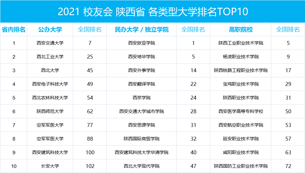 陕西省排名前十的大学院校