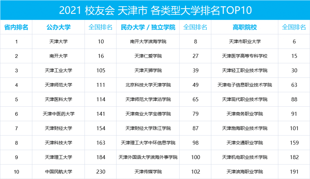 天津市排名前十的大学院校
